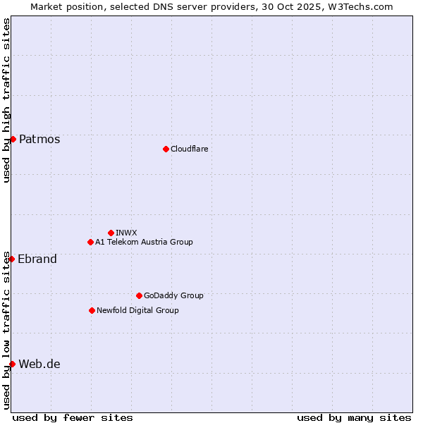 Market position of Patmos vs. Web.de vs. Ebrand