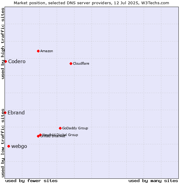 Market position of webgo vs. Codero vs. Ebrand