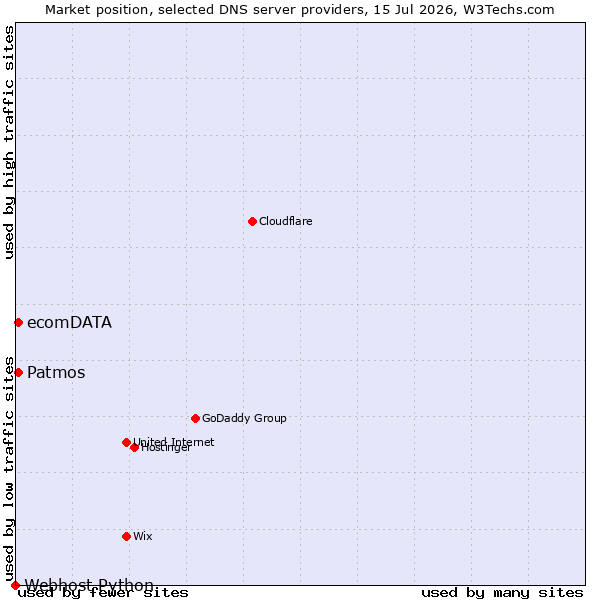 Market position of ecomDATA vs. Patmos vs. Webhost Python