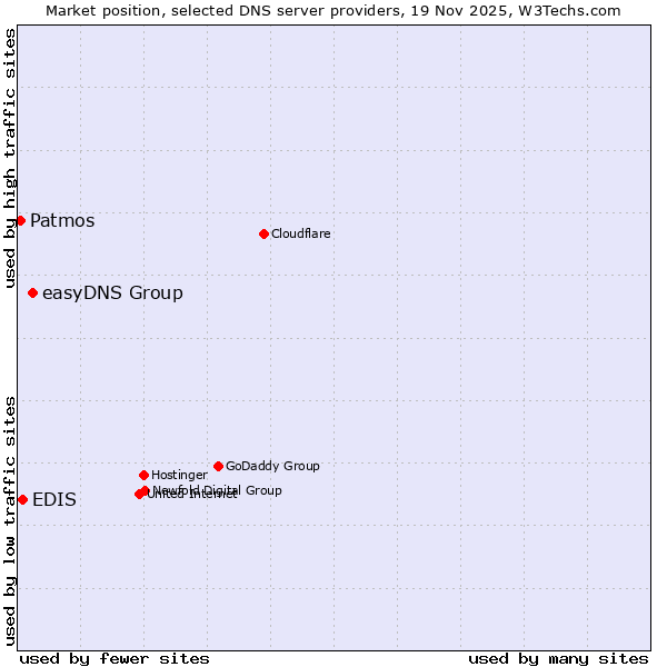 Market position of easyDNS Group vs. EDIS vs. Patmos