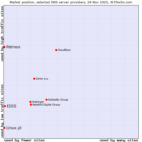 Market position of EDIS vs. Linux.pl vs. Patmos