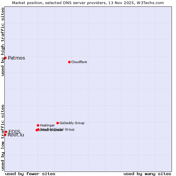 Market position of EDIS vs. Patmos vs. Root.lu