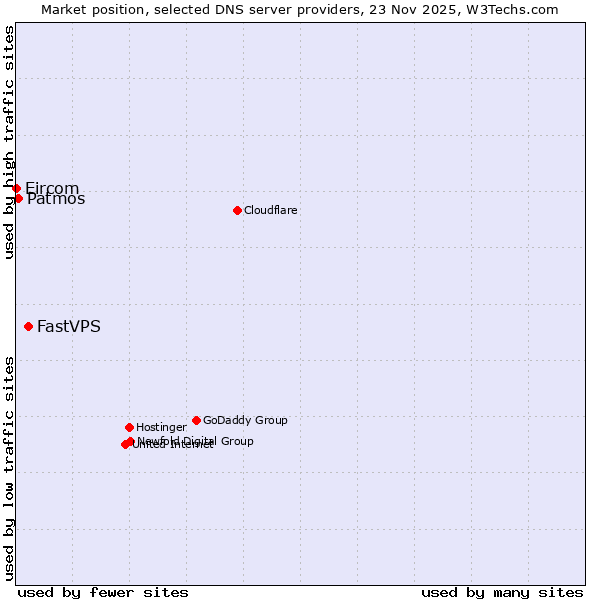Market position of FastVPS vs. Patmos vs. Eircom