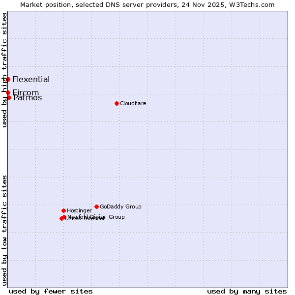 Market position of Patmos vs. Flexential vs. Eircom