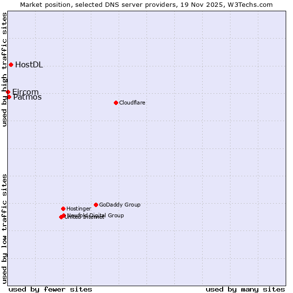 Market position of HostDL vs. Patmos vs. Eircom