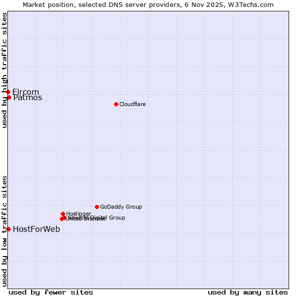 Market position of Patmos vs. HostForWeb vs. Eircom