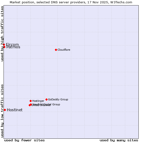 Market position of Hostinet vs. Patmos vs. Eircom