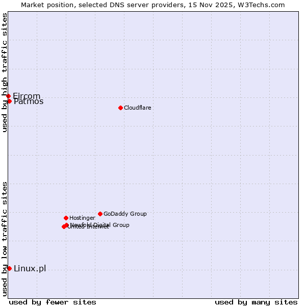 Market position of Linux.pl vs. Patmos vs. Eircom