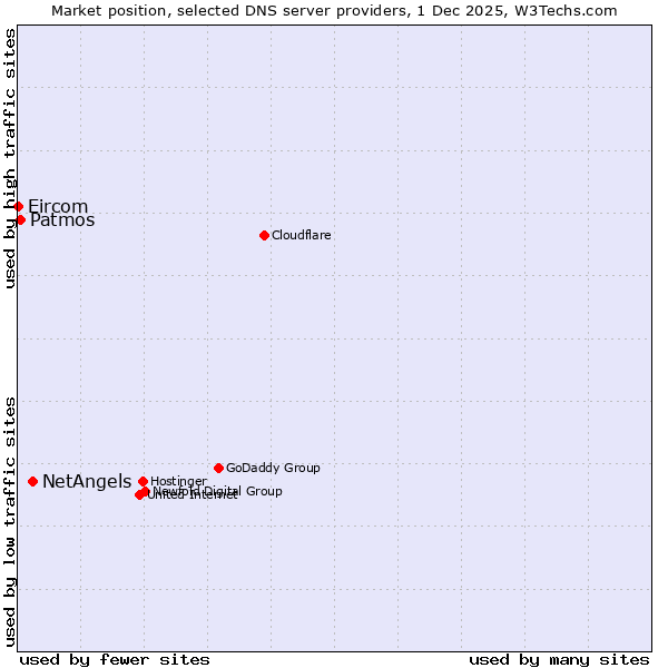 Market position of NetAngels vs. Patmos vs. Eircom
