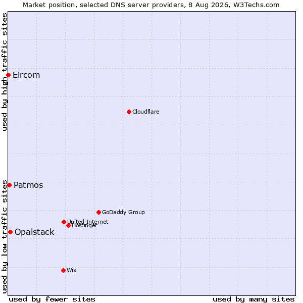 Market position of Opalstack vs. Patmos vs. Eircom