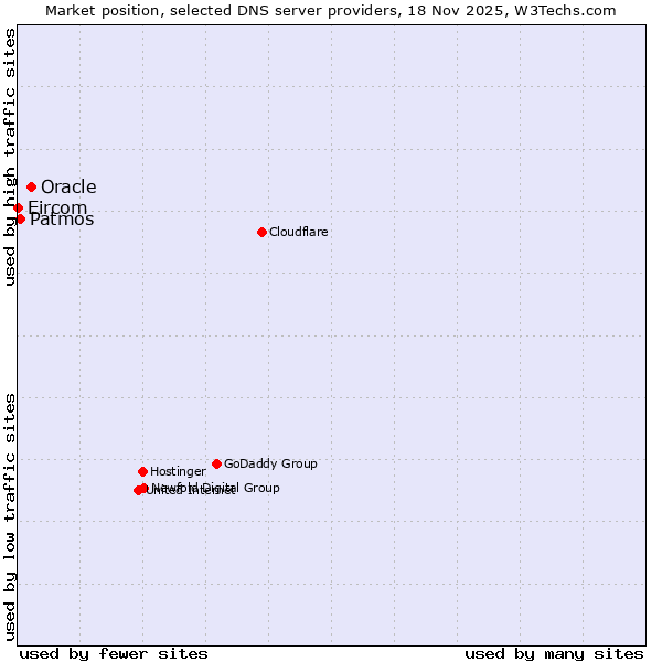 Market position of Oracle vs. Patmos vs. Eircom