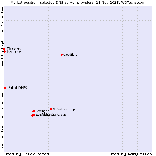 Market position of PointDNS vs. Patmos vs. Eircom