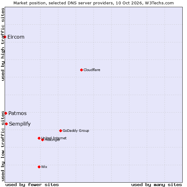 Market position of Semplify vs. Patmos vs. Eircom