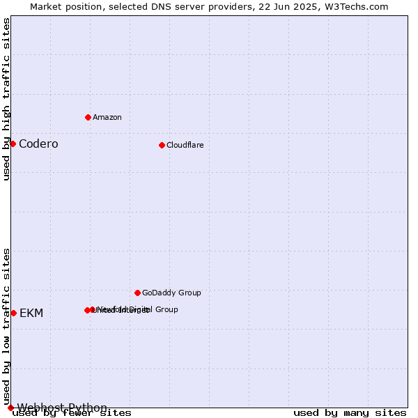 Market position of EKM vs. Codero vs. Webhost Python