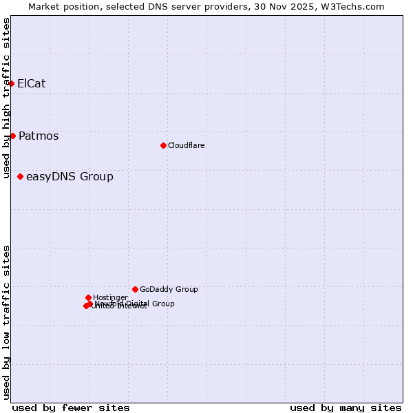 Market position of easyDNS Group vs. Patmos vs. ElCat