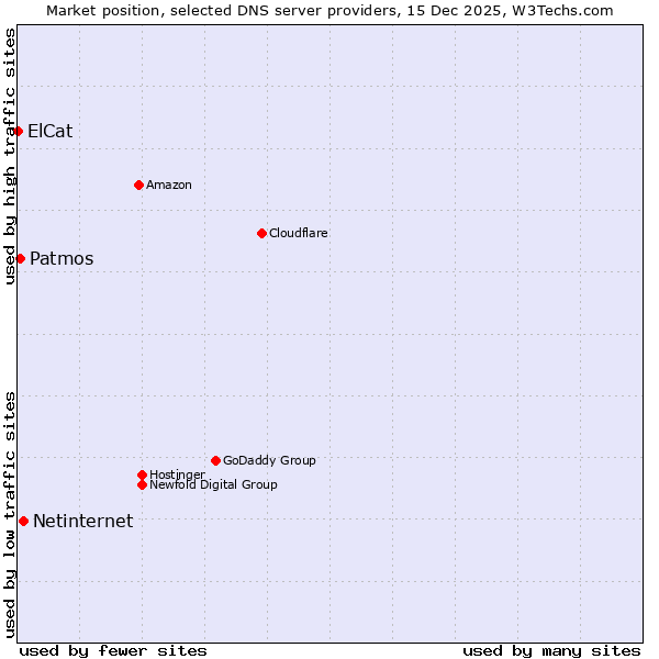 Market position of Netinternet vs. Patmos vs. ElCat