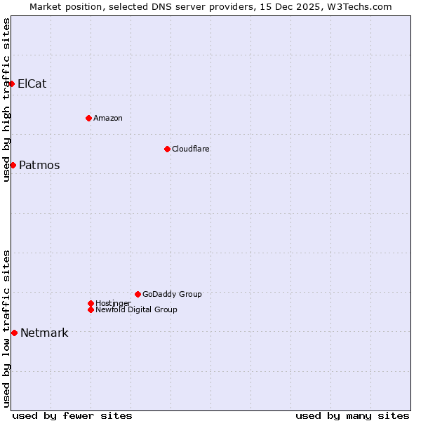 Market position of Netmark vs. Patmos vs. ElCat