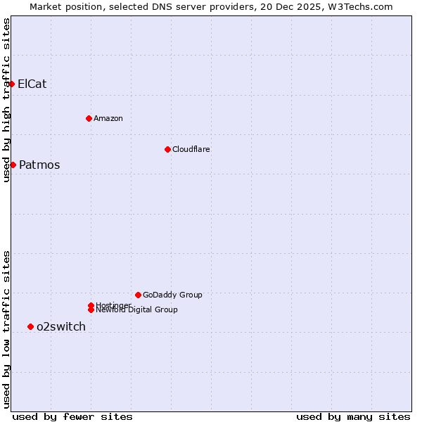 Market position of o2switch vs. Patmos vs. ElCat