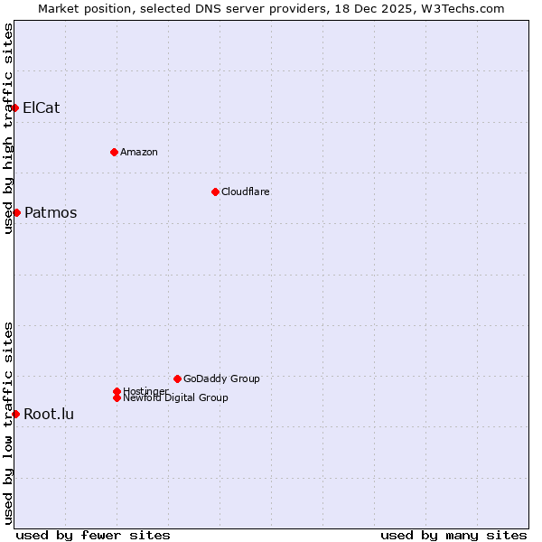 Market position of Patmos vs. Root.lu vs. ElCat