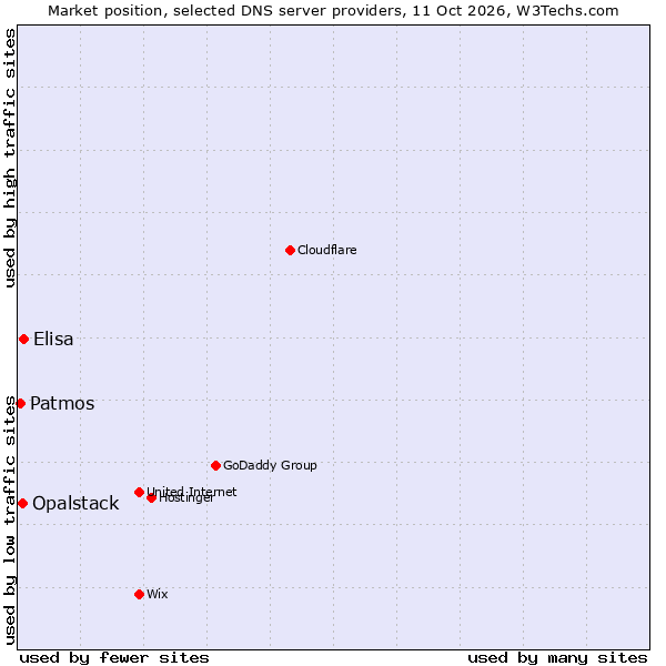 Market position of Elisa vs. Opalstack vs. Patmos