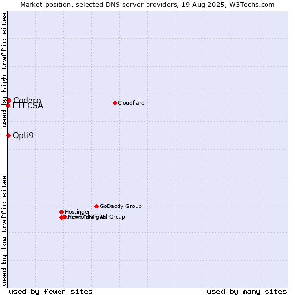 Market position of Codero vs. Opti9 vs. ETECSA