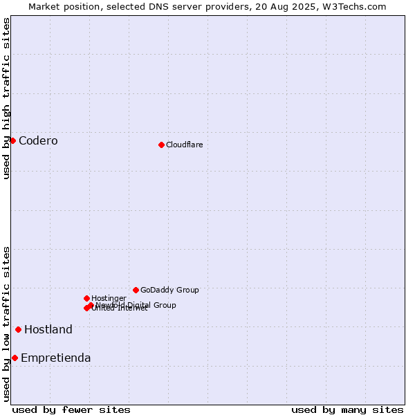 Market position of Hostland vs. Empretienda vs. Codero
