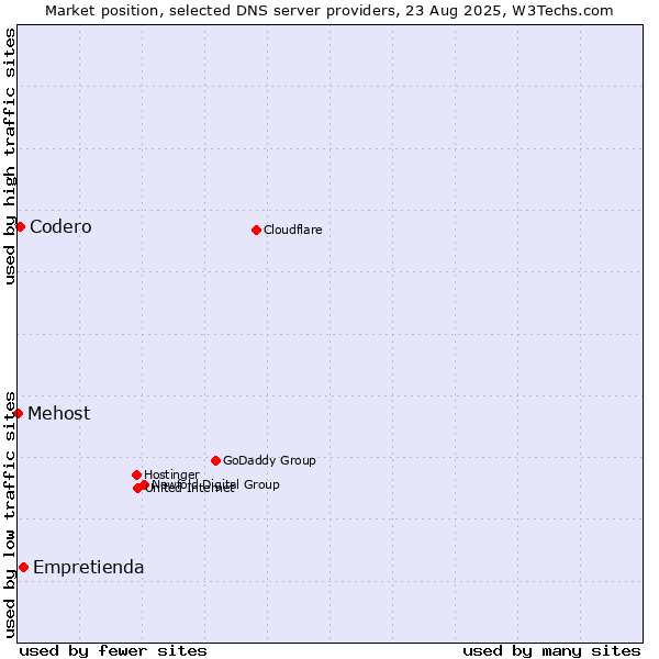 Market position of Empretienda vs. Codero vs. Mehost