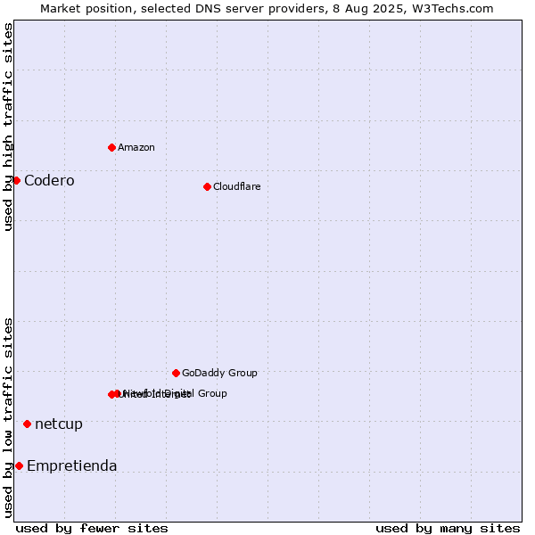 Market position of netcup vs. Empretienda vs. Codero