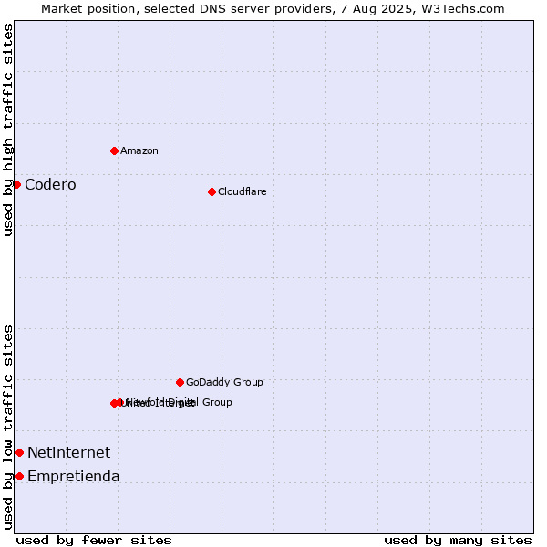 Market position of Empretienda vs. Netinternet vs. Codero