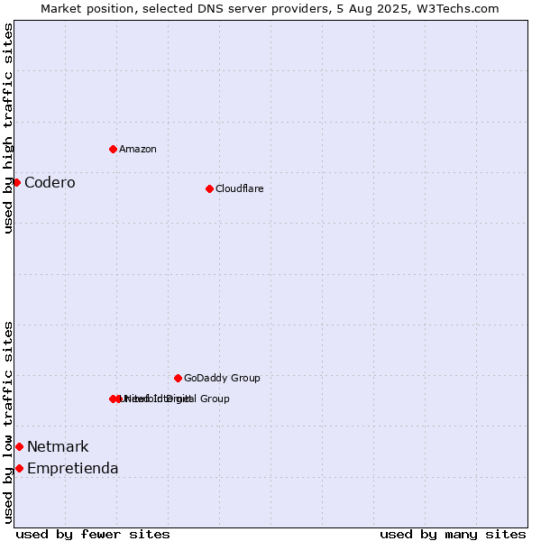 Market position of Empretienda vs. Netmark vs. Codero