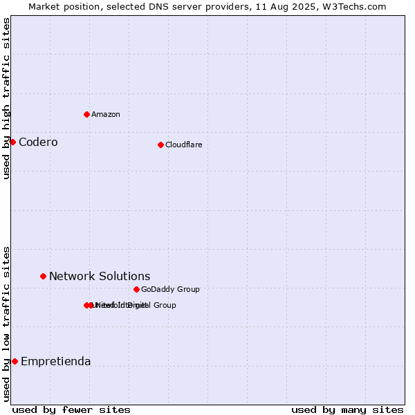 Market position of Network Solutions vs. Empretienda vs. Codero
