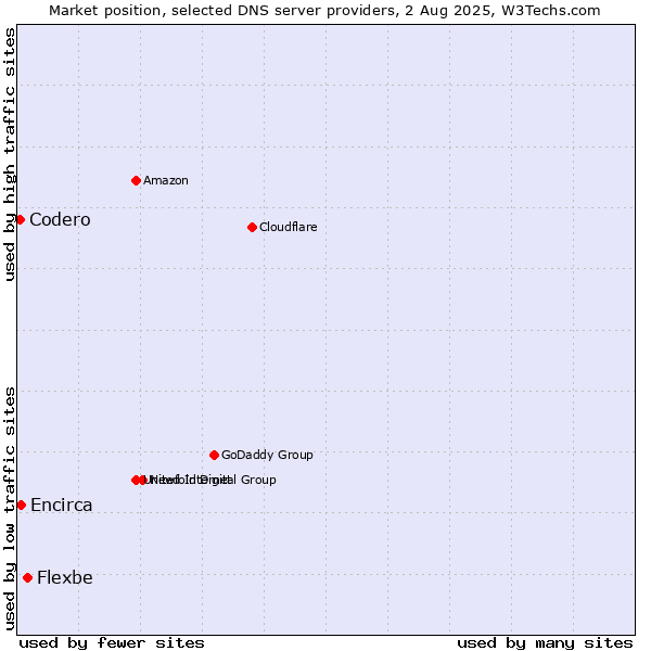 Market position of Flexbe vs. Encirca vs. Codero