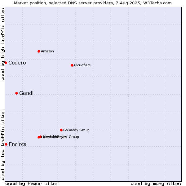 Market position of Gandi vs. Encirca vs. Codero