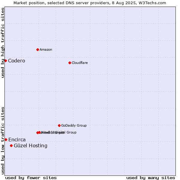 Market position of Güzel Hosting vs. Encirca vs. Codero