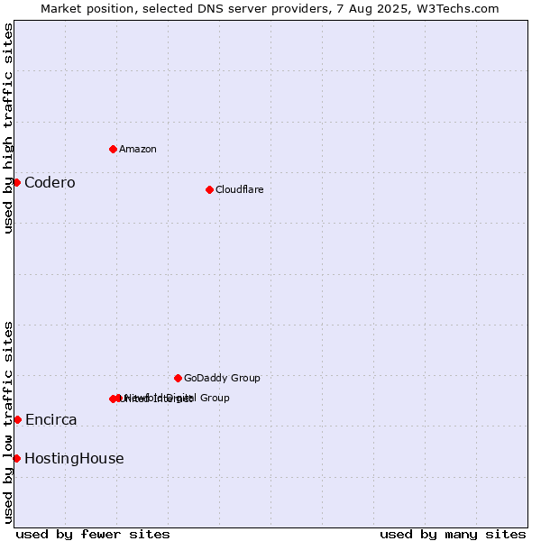Market position of Encirca vs. HostingHouse vs. Codero