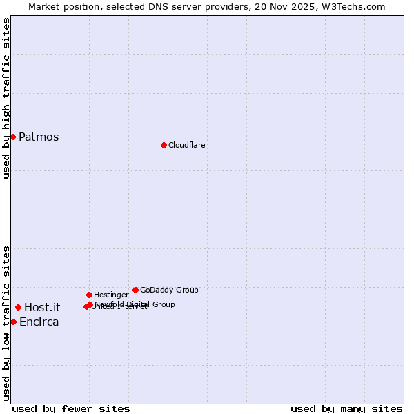 Market position of Host.it vs. Encirca vs. Patmos