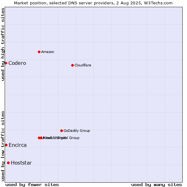 Market position of Hoststar vs. Encirca vs. Codero