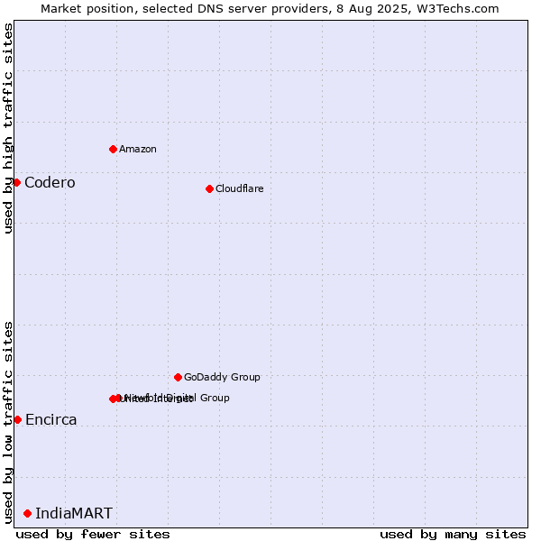 Market position of IndiaMART vs. Encirca vs. Codero