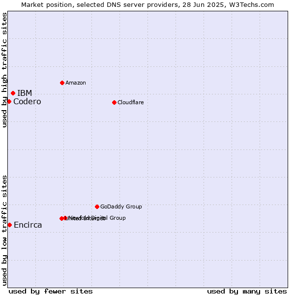 Market position of IBM vs. Encirca vs. Codero