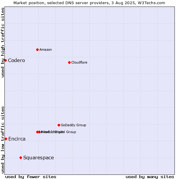 Market position of Squarespace vs. Encirca vs. Codero