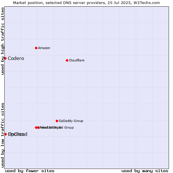 Market position of UpCloud vs. Encirca vs. Codero