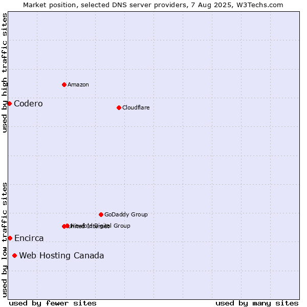 Market position of Web Hosting Canada vs. Encirca vs. Codero