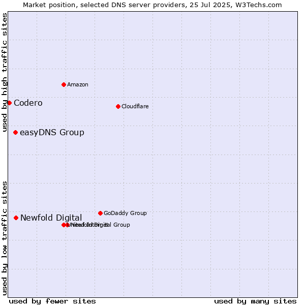 Market position of Newfold Digital vs. easyDNS Group vs. Codero