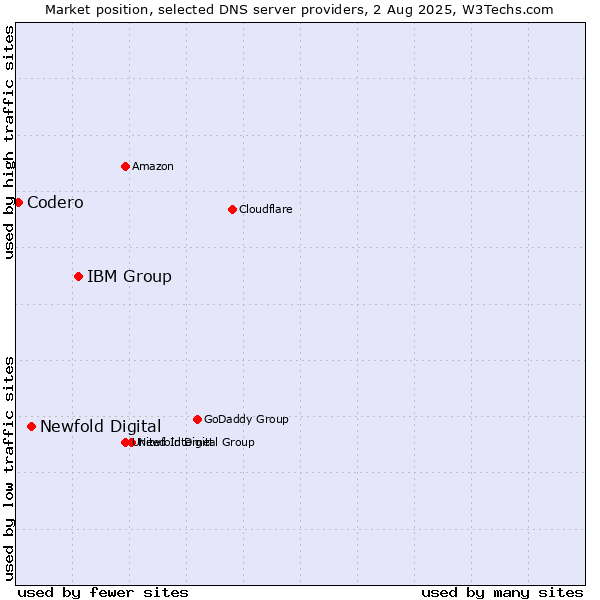 Market position of IBM Group vs. Newfold Digital vs. Codero