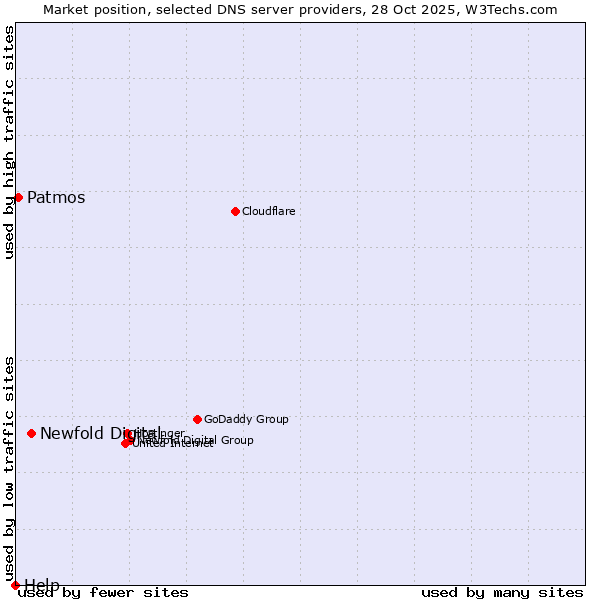 Market position of Newfold Digital vs. Patmos vs. Help