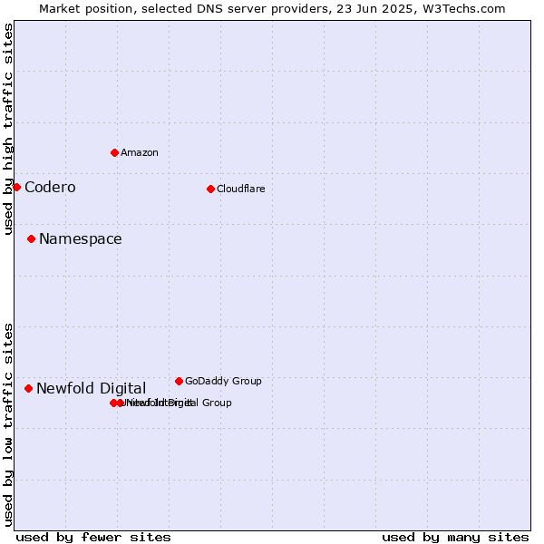 Market position of Namespace vs. Newfold Digital vs. Codero