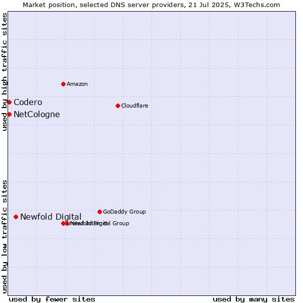 Market position of Newfold Digital vs. NetCologne vs. Codero