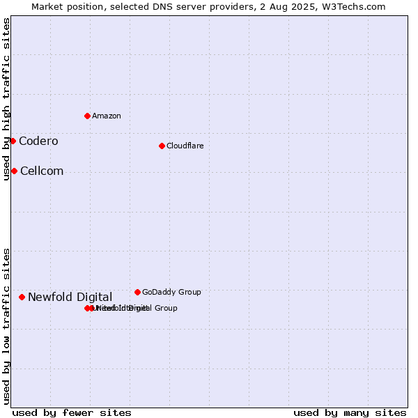 Market position of Newfold Digital vs. Cellcom vs. Codero