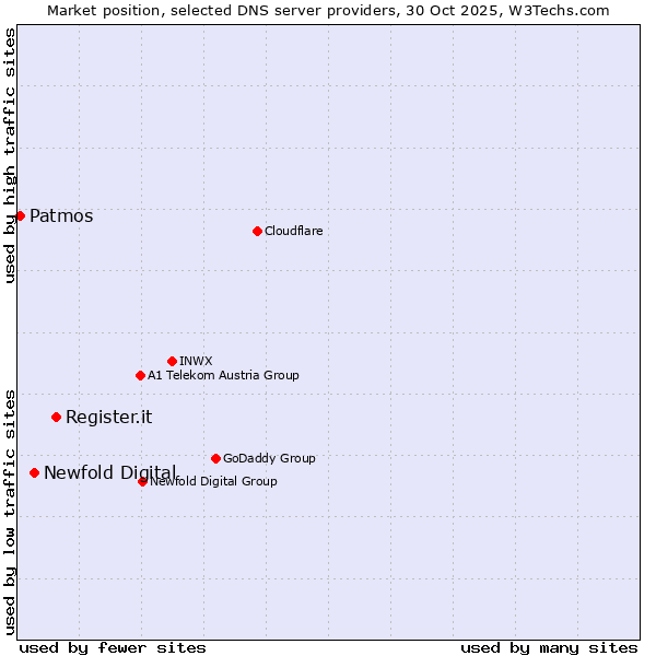 Market position of Register.it vs. Newfold Digital vs. Patmos