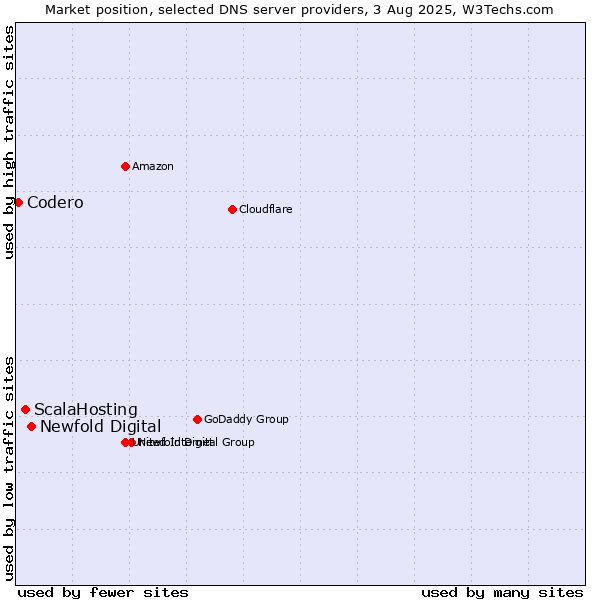 Market position of Newfold Digital vs. ScalaHosting vs. Codero